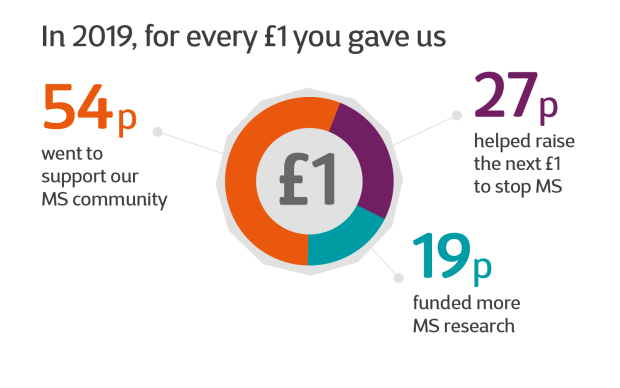 Infographic with text reading: In 2019, for every £1 you gave us, 54p went to support our MS community, 27p helped raise the next £1 to stop MS, 19p funded more MS research
