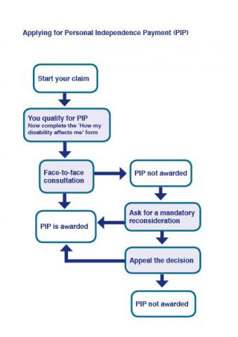 Applying for PIP | Multiple Sclerosis Society UK